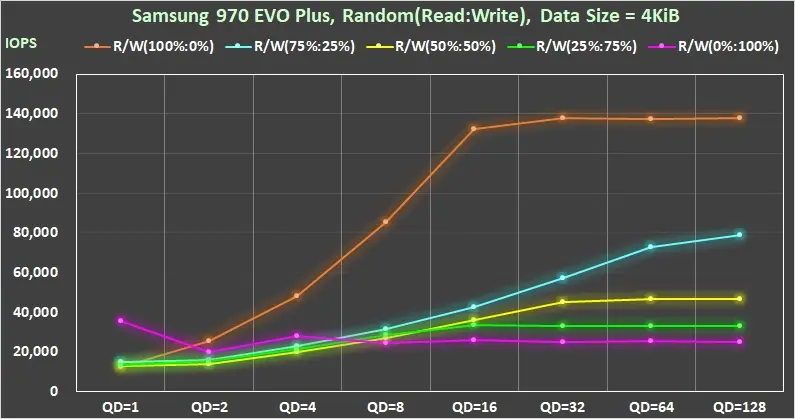 32 240930 Samsung 970 EVO Plus PCIe Gen3 M.2 SSD inbox driver Random 4KiB QD1 QD128 IOPS