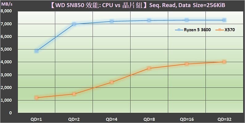 03 M.2 PCIe Gen4 SSD 裝在 AMD Ryzen 3000 CPU 與 X570 晶片組的效能差異 Sequential read performance
