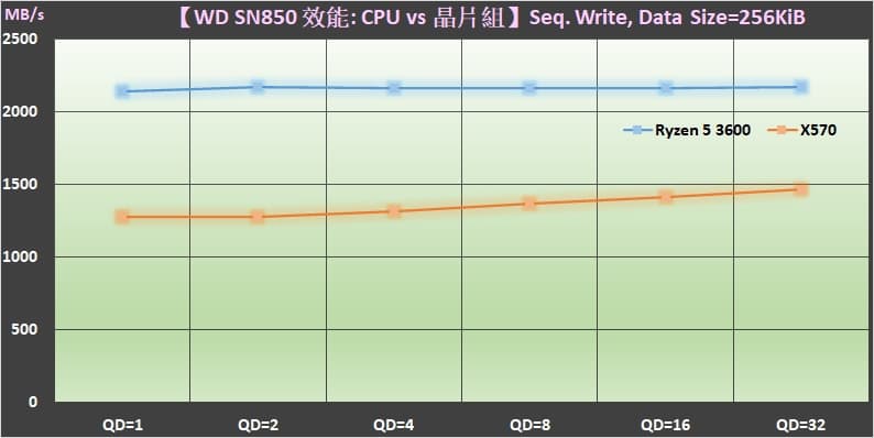 M.2 PCIe Gen4 SSD裝在CPU與晶片組的效能差異 4 04 M.2 PCIe Gen4 SSD 裝在 AMD Ryzen 3000 CPU 與 X570 晶片組的效能差異 Sequential write performance