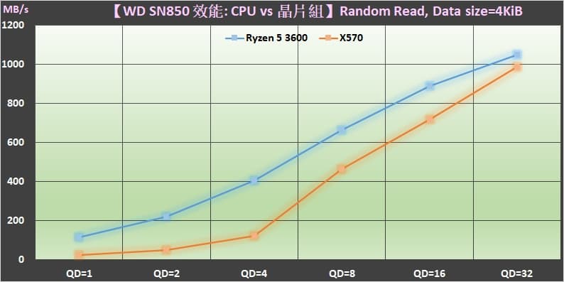 05 M.2 PCIe Gen4 SSD 裝在 AMD Ryzen 3000 CPU 與 X570 晶片組的效能差異 Random read performance