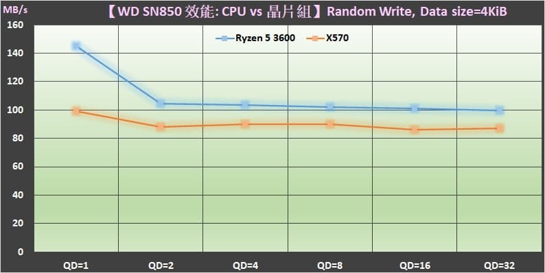 M.2 PCIe Gen4 SSD裝在CPU與晶片組的效能差異 6 06 M.2 PCIe Gen4 SSD 裝在 AMD Ryzen 3000 CPU 與 X570 晶片組的效能差異 Random Write performance