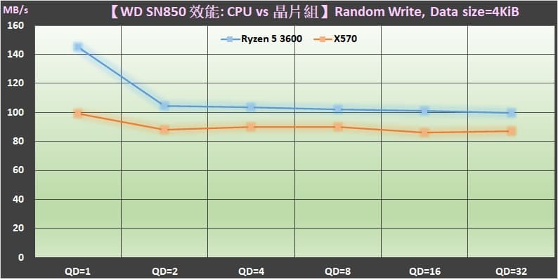 06 M.2 PCIe Gen4 SSD 裝在 AMD Ryzen 3000 CPU 與 X570 晶片組的效能差異 Random Write performance