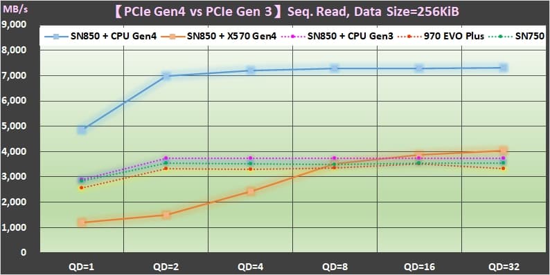M.2 PCIe Gen4 SSD裝在CPU與晶片組的效能差異 7 07 PCIe Gen4 SSD vs PCIe Gen3 的效能差異 Sequential Read performance