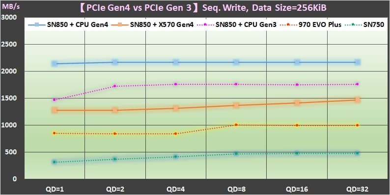 08 PCIe Gen4 SSD vs PCIe Gen3 的效能差異 Sequential Write performance