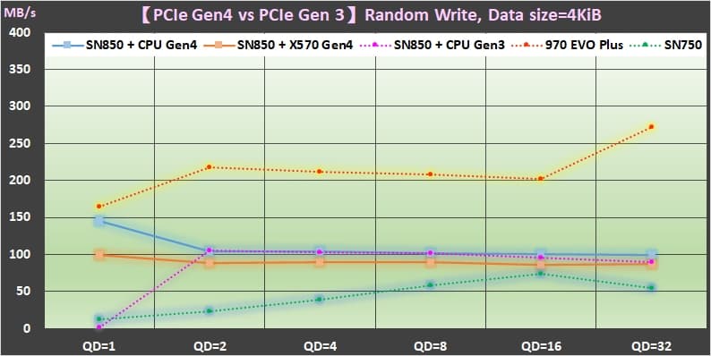 M.2 PCIe Gen4 SSD裝在CPU與晶片組的效能差異 10 10 PCIe Gen4 SSD vs PCIe Gen3 的效能差異 Random Write performance