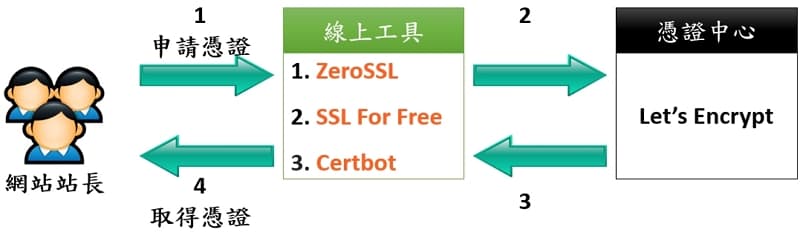 10_ Let's Encrypt ZeroSSL SSLforFree