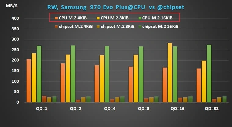 06 AMD X570 Ryzen Samsung 970 Evo Plus random write performance