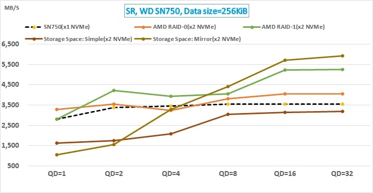 AMD NVMe RAID 與 Win10 儲存空間的效能測試 22 11 AMD NVMe RAID 與 Win10 Storage Space 的效能測試_WD SN750 sequential read