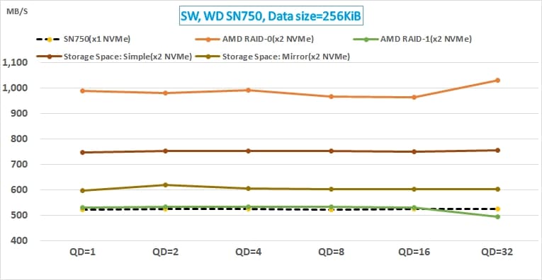 12 AMD NVMe RAID 與 Win10 Storage Space 的效能測試_WD SN750 sequential write