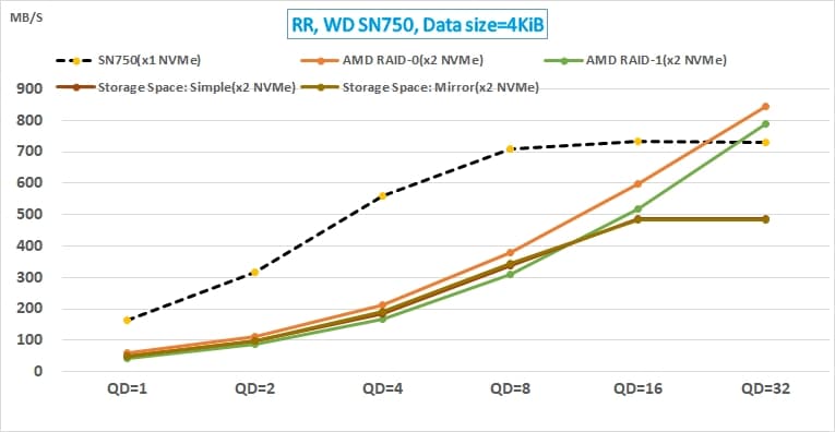 AMD NVMe RAID 與 Win10 儲存空間的效能測試 24 13 AMD NVMe RAID 與 Win10 Storage Space 的效能測試_WD SN750 random read