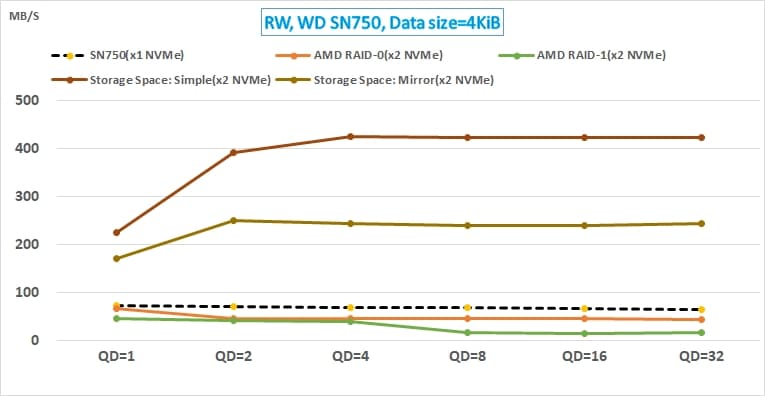 AMD NVMe RAID 與 Win10 儲存空間的效能測試 25 14 AMD NVMe RAID 與 Win10 Storage Space 的效能測試_WD SN750 random write (1)