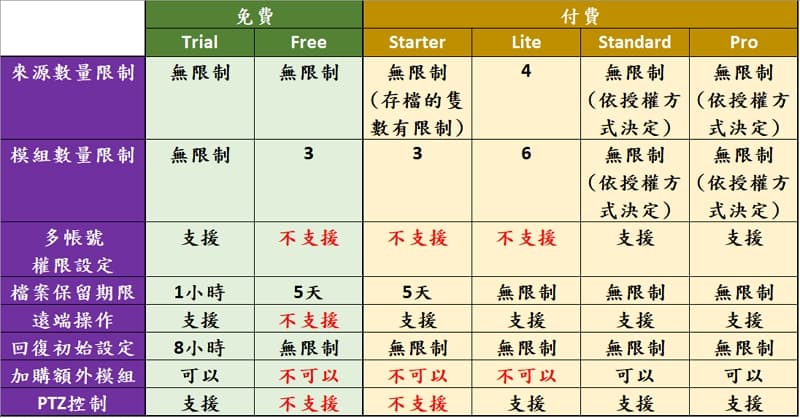 02 DIY 監視器系統- 選擇電腦版錄影軟體 Xeoma 的3個原因- Paid comparison