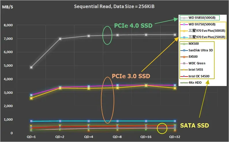 SSD 推薦指南 - 正確選擇M.2 NVMe或SATA固態硬碟 2 01 SSD 推薦-Sequential Read throughput