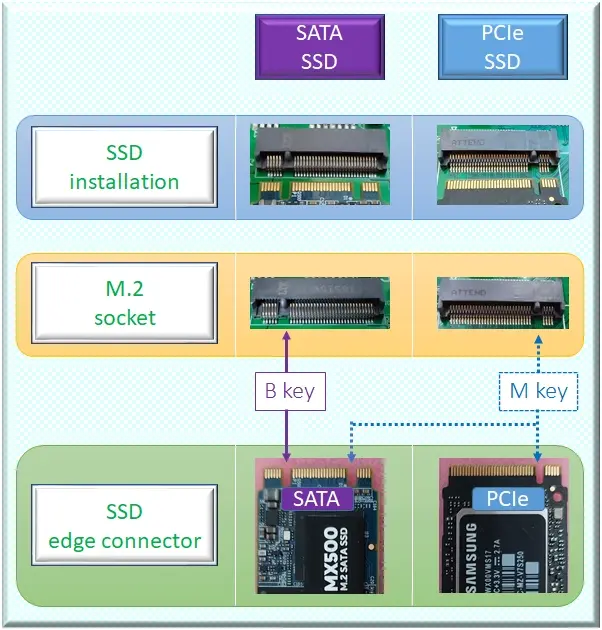SATA、PCIe NVMe SSD 防呆設計