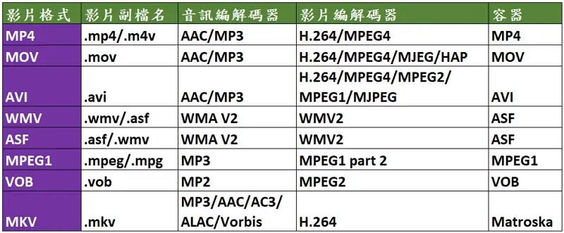 表-1、主流影片格式