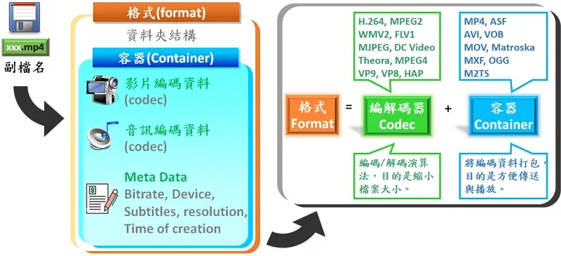 01-1-用-Movavi-Video-Converter-做範例，說明影片轉檔名詞-video-format