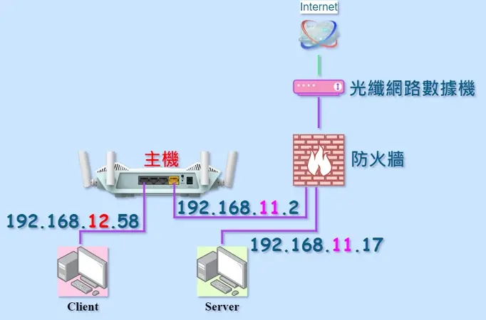 12-HiNet-光世代-500M-推薦搭配-D-link-R15-NAT-firewall-On-450H