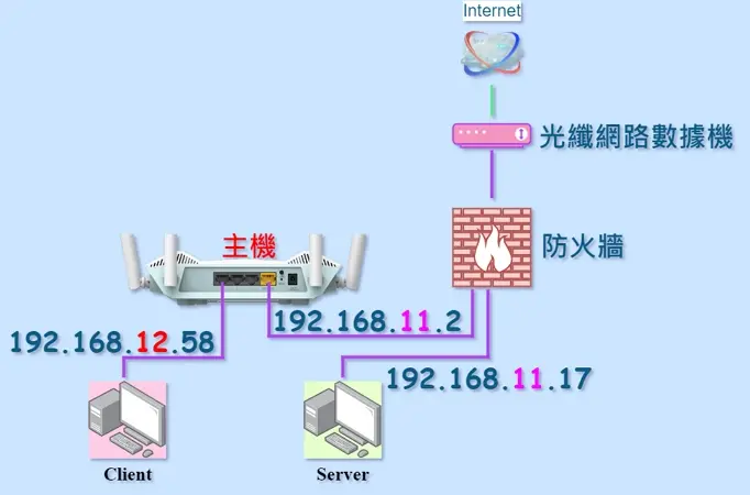 12 HiNet 光世代 500M 推薦搭配 D-link R15 NAT firewall-On 450H