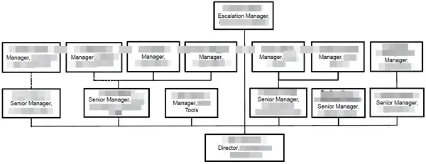 05-yEd-流程圖軟體-organization-chart-example