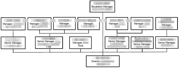 05 yEd 流程圖軟體 - organization chart example