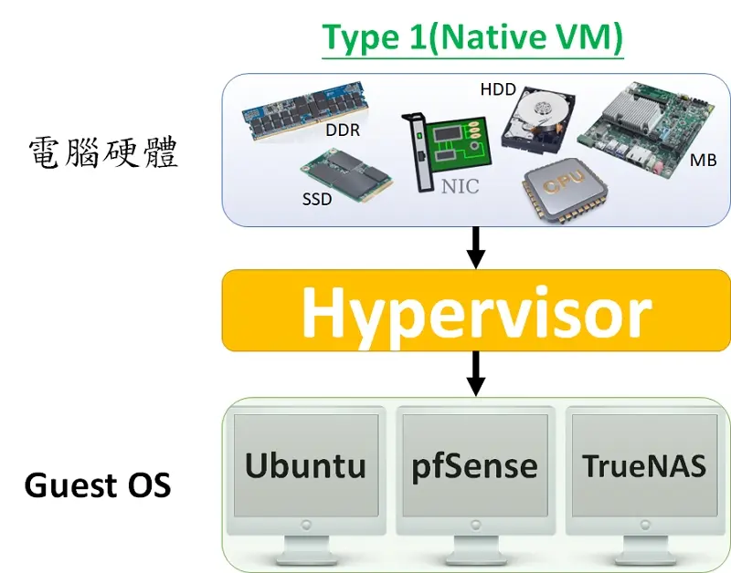 05 Hypervisor Type 1 - Native VM