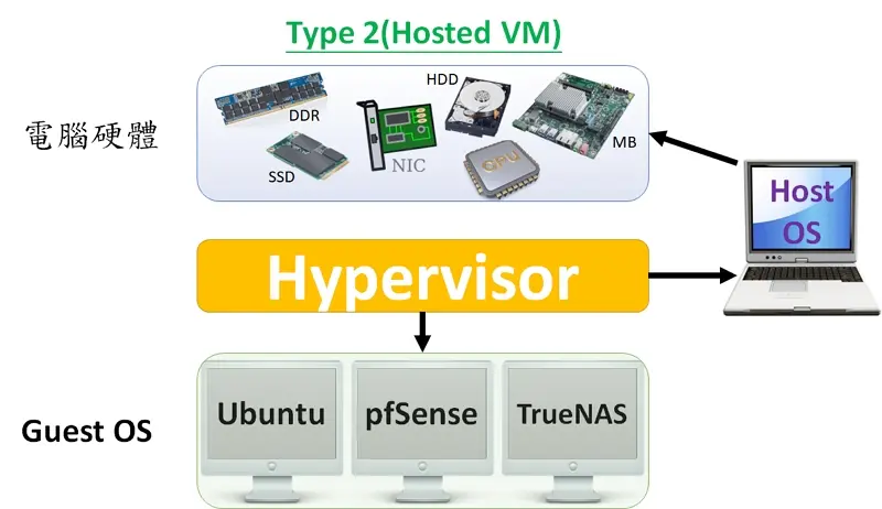06 Hypervisor Type 2 - Hosted VM