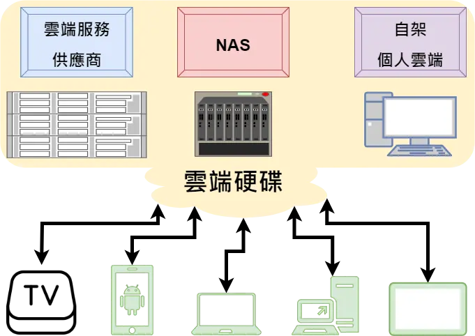 【免費】雲端硬碟伺服器架設在Windows 10/11的不藏私分享 3 01 在Windows 10架設雲端硬碟伺服器