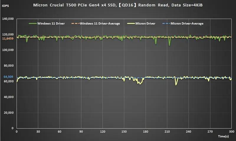 01 Micron Crucial T500 PCIe Gen4 x4 SSD,【QD16】Random Read, Data Size=4KiB performance