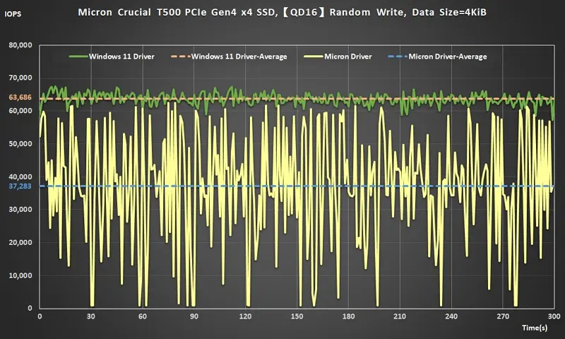 02 Micron Crucial T500 PCIe Gen4 x4 SSD,【QD16】Random Write, Data Size=4KiB performance