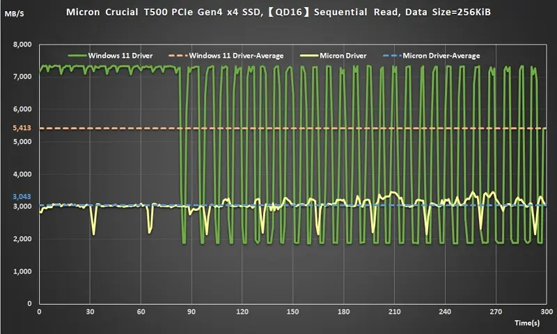 03 Micron Crucial T500 PCIe Gen4 x4 SSD,【QD16】Sequential Read, Data Size=256KiB performance