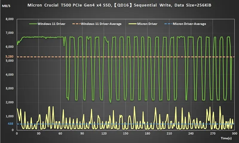 04 Micron Crucial T500 PCIe Gen4 x4 SSD,【QD16】Sequential Write, Data Size=256KiB performance