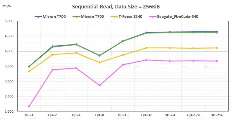 05 PCIe Gen5 M2 SSD IOmeter test result- Sequential Read, Data Size = 256KiB