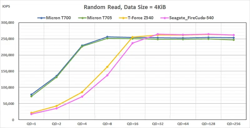 07 PCIe Gen5 M2 SSD IOmeter test result- Random Read, Data Size = 4KiB