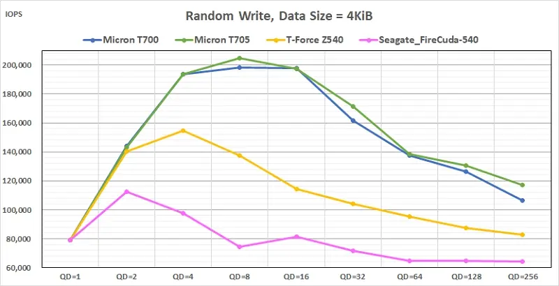 08 PCIe Gen5 M2 SSD IOmeter test result- Random Write, Data Size = 4KiB