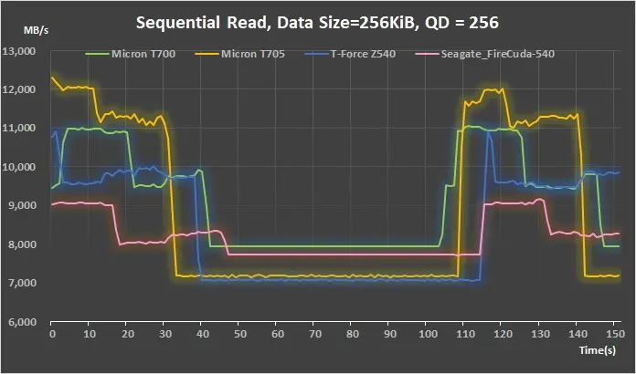 09 PCIe Gen5 M2 SSD IOmeter real time test result- Sequential Read, Data Size = 256KiB