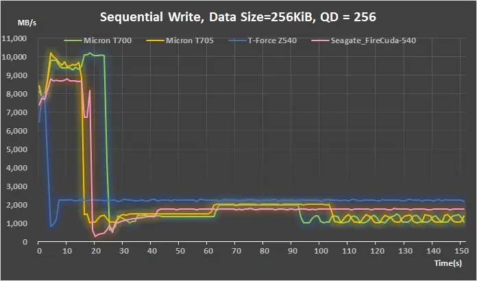 10 PCIe Gen5 M2 SSD IOmeter real time test result- Sequential Write, Data Size = 256KiB