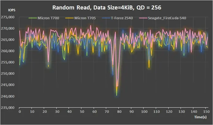 11 PCIe Gen5 M2 SSD IOmeter real time test result- Random Read, Data Size = 4KiB