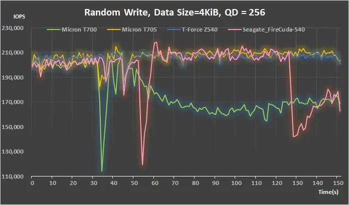 12 PCIe Gen5 M2 SSD IOmeter real time test result- Random Write, Data Size = 4KiB