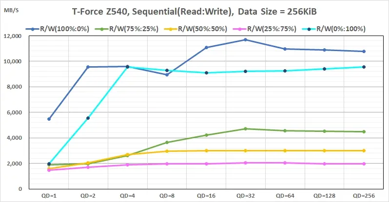 01 Team T-FORCE Z540 PCIe Gen5 M.2 SSD Sequential Read Write perfromance