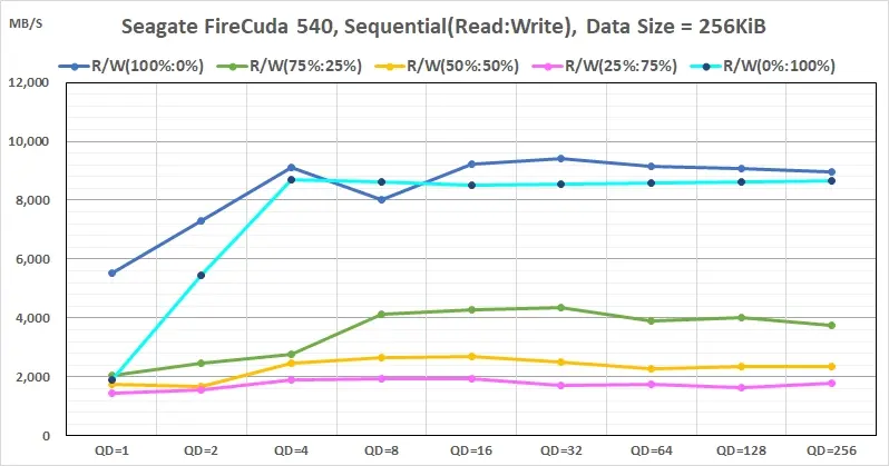 02 Seagate FireCuda 540 Gen5 SSD Sequential Read Write perfromance