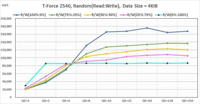 02 Team T-FORCE Z540 PCIe Gen5 M.2 SSD Random Read Write perfromance