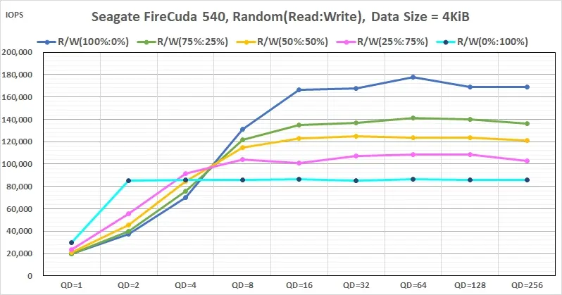 03 Seagate FireCuda 540 Gen5 SSD Random Read Write perfromance