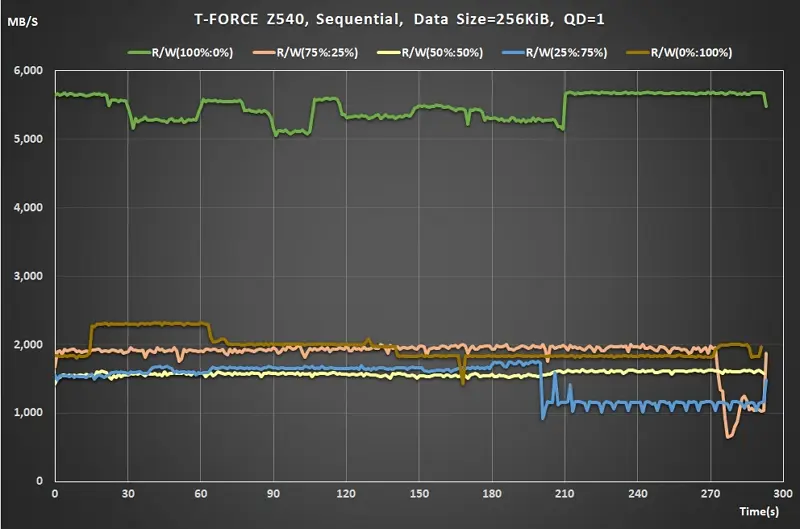 03 Team T-FORCE Z540 PCIe Gen5 M.2 SSD Sequential Read Write ratio QD1 real time data