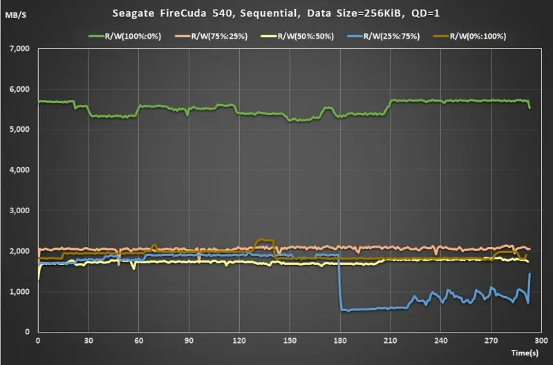 04 Seagate FireCuda 540 Gen5 SSD Sequential Read Write ratio QD1 real time performance