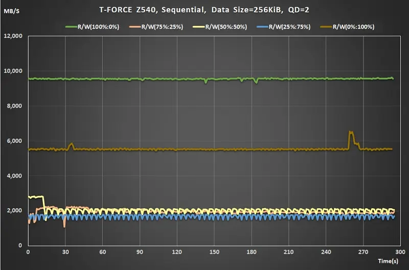 04 Team T-FORCE Z540 PCIe Gen5 M.2 SSD Sequential Read Write ratio QD2 real time data