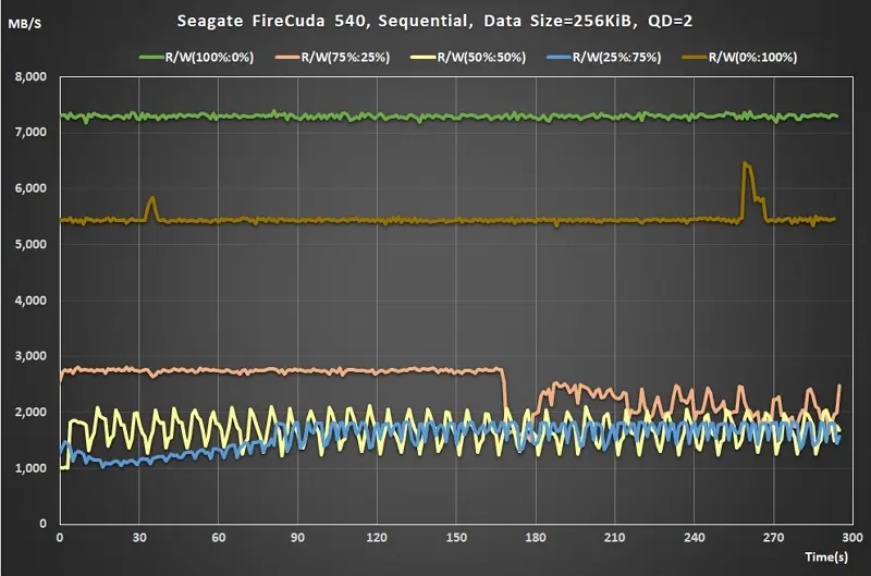 05 Seagate FireCuda 540 Gen5 SSD Sequential Read Write ratio QD2 real time performance