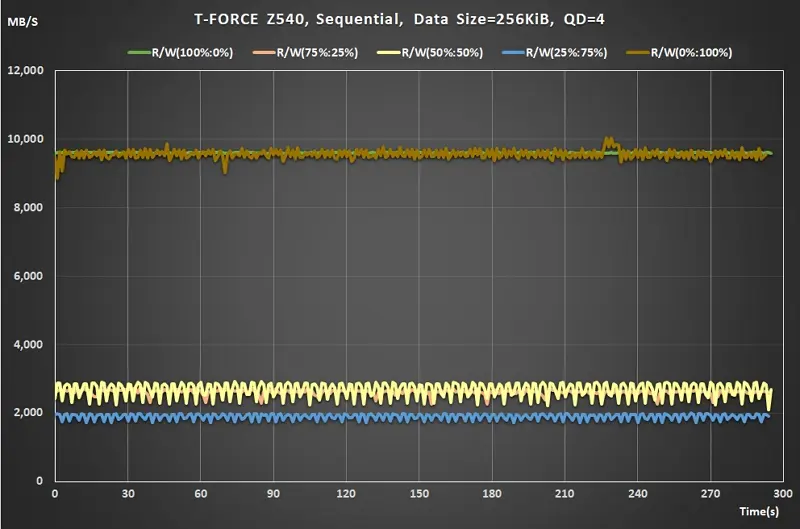 05 Team T-FORCE Z540 PCIe Gen5 M.2 SSD Sequential Read Write ratio QD4 real time data