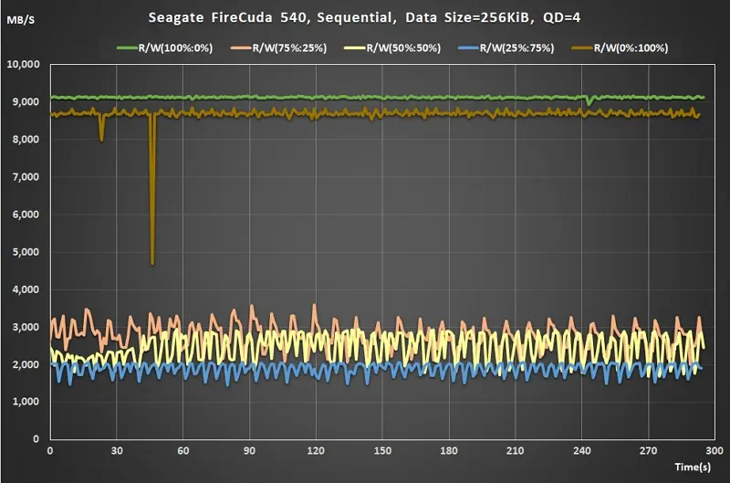 06 Seagate FireCuda 540 Gen5 SSD Sequential Read Write ratio QD4 real time performance