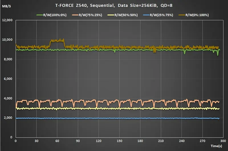 06 Team T-FORCE Z540 PCIe Gen5 M.2 SSD Sequential Read Write ratio QD8 real time data