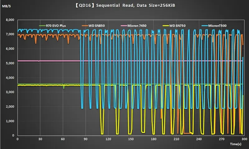 07 PCIe Gen3 vs PCIe Gen4 NVMe Sequential Read throughput